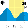 Tide chart for Aialik Sill, Aialik Bay, Alaska on 2023/03/28