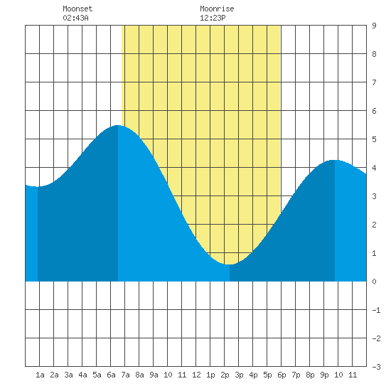 Tide Chart for 2021/02/21