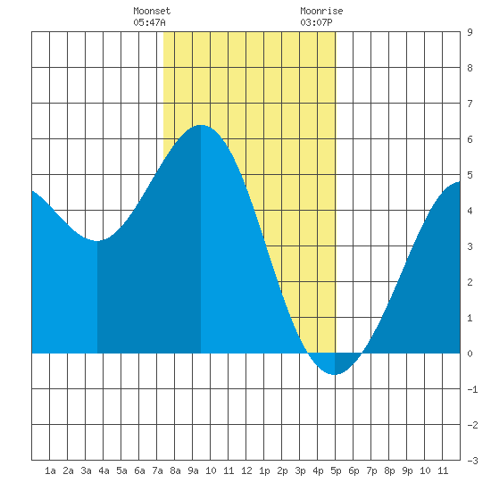 Tide Chart for 2023/01/4