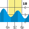 Tide chart for Berkeley, California on 2023/02/10