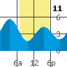 Tide chart for Berkeley, California on 2023/02/11