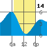 Tide chart for Berkeley, California on 2023/02/14