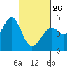 Tide chart for Berkeley, California on 2023/02/26