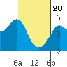 Tide chart for Berkeley, California on 2023/02/28