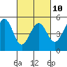 Tide chart for Berkeley, California on 2023/03/10