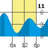 Tide chart for Berkeley, California on 2023/03/11