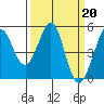Tide chart for Berkeley, California on 2023/03/20