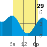 Tide chart for Berkeley, California on 2023/03/29