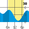 Tide chart for Berkeley, California on 2023/03/30