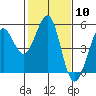 Tide chart for Berkeley, California on 2024/02/10