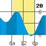 Tide chart for Berkeley, California on 2024/02/20