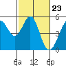 Tide chart for Berkeley, California on 2024/02/23