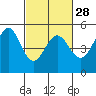 Tide chart for Berkeley, California on 2024/02/28