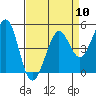 Tide chart for Berkeley, California on 2024/04/10