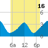 Tide chart for Prudence Island, Narragansett Bay, Rhode Island on 2021/05/16