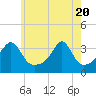 Tide chart for Prudence Island, Narragansett Bay, Rhode Island on 2021/05/20