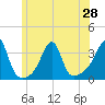 Tide chart for Prudence Island, Narragansett Bay, Rhode Island on 2021/06/28