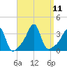 Tide chart for Prudence Island, Narragansett Bay, Rhode Island on 2021/09/11
