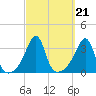 Tide chart for Prudence Island, Narragansett Bay, Rhode Island on 2021/09/21