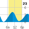 Tide chart for Prudence Island, Narragansett Bay, Rhode Island on 2021/10/23