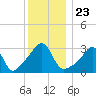 Tide chart for Prudence Island, Narragansett Bay, Rhode Island on 2021/12/23