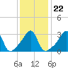 Tide chart for Prudence Island, Narragansett Bay, Rhode Island on 2022/01/22