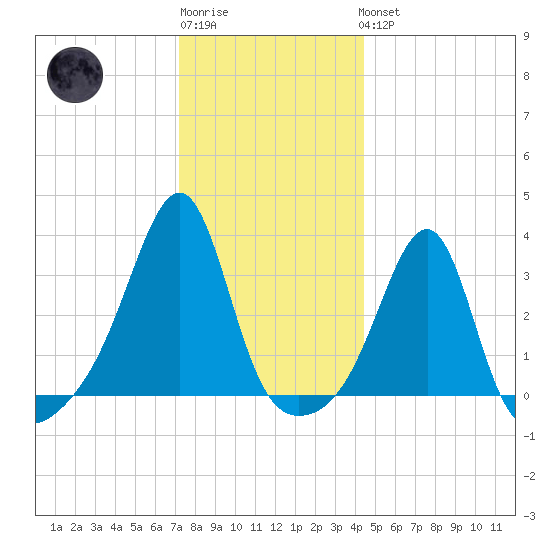 Tide Chart for 2022/01/2