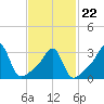 Tide chart for Prudence Island, Narragansett Bay, Rhode Island on 2022/02/22