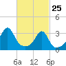 Tide chart for Prudence Island, Narragansett Bay, Rhode Island on 2022/02/25