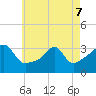 Tide chart for Prudence Island, Narragansett Bay, Rhode Island on 2022/05/7