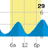 Tide chart for Prudence Island, Narragansett Bay, Rhode Island on 2022/06/29