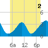 Tide chart for Prudence Island, Narragansett Bay, Rhode Island on 2022/06/2