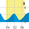 Tide chart for Prudence Island, Narragansett Bay, Rhode Island on 2022/06/3
