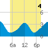 Tide chart for Prudence Island, Narragansett Bay, Rhode Island on 2022/06/4