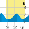 Tide chart for Prudence Island, Narragansett Bay, Rhode Island on 2022/06/6
