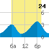 Tide chart for Prudence Island, Narragansett Bay, Rhode Island on 2022/07/24
