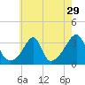 Tide chart for Prudence Island, Narragansett Bay, Rhode Island on 2022/07/29