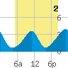 Tide chart for Prudence Island, Narragansett Bay, Rhode Island on 2022/07/2