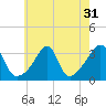 Tide chart for Prudence Island, Narragansett Bay, Rhode Island on 2022/07/31