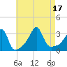 Tide chart for Prudence Island, Narragansett Bay, Rhode Island on 2022/08/17