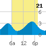 Tide chart for Prudence Island, Narragansett Bay, Rhode Island on 2022/08/21