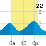 Tide chart for Prudence Island, Narragansett Bay, Rhode Island on 2022/08/22