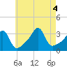 Tide chart for Prudence Island, Narragansett Bay, Rhode Island on 2022/08/4