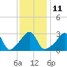 Tide chart for Prudence Island, Narragansett Bay, Rhode Island on 2023/01/11