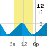 Tide chart for Prudence Island, Narragansett Bay, Rhode Island on 2023/01/12