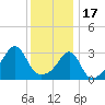Tide chart for Prudence Island, Narragansett Bay, Rhode Island on 2023/01/17