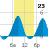 Tide chart for Prudence Island, Narragansett Bay, Rhode Island on 2023/01/23