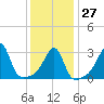 Tide chart for Prudence Island, Narragansett Bay, Rhode Island on 2023/01/27