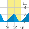 Tide chart for Prudence Island, Narragansett Bay, Rhode Island on 2023/02/11