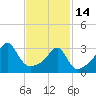Tide chart for Prudence Island, Narragansett Bay, Rhode Island on 2023/02/14